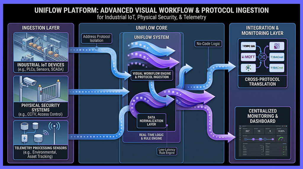 Protocol Integration Graph 4